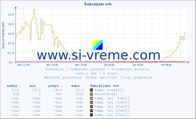 POVPREČJE :: Šebreljski vrh :: temp. zraka | vlaga | smer vetra | hitrost vetra | sunki vetra | tlak | padavine | sonce | temp. tal  5cm | temp. tal 10cm | temp. tal 20cm | temp. tal 30cm | temp. tal 50cm :: zadnji dan / 5 minut.