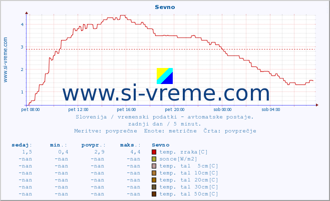 POVPREČJE :: Sevno :: temp. zraka | vlaga | smer vetra | hitrost vetra | sunki vetra | tlak | padavine | sonce | temp. tal  5cm | temp. tal 10cm | temp. tal 20cm | temp. tal 30cm | temp. tal 50cm :: zadnji dan / 5 minut.