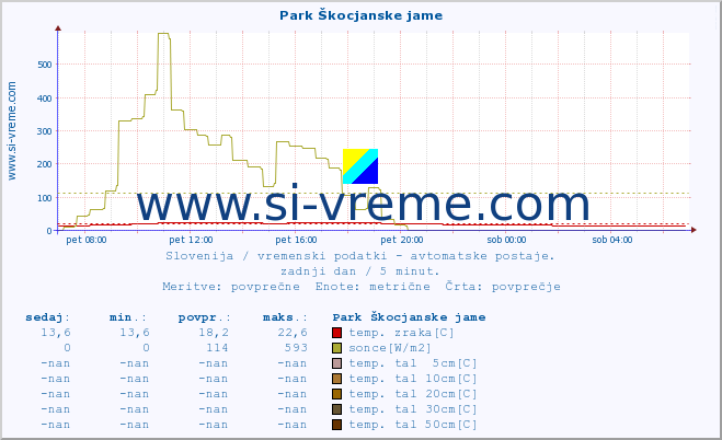 POVPREČJE :: Park Škocjanske jame :: temp. zraka | vlaga | smer vetra | hitrost vetra | sunki vetra | tlak | padavine | sonce | temp. tal  5cm | temp. tal 10cm | temp. tal 20cm | temp. tal 30cm | temp. tal 50cm :: zadnji dan / 5 minut.