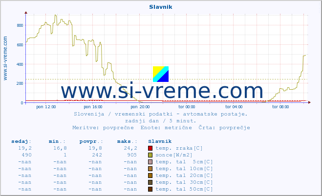 POVPREČJE :: Slavnik :: temp. zraka | vlaga | smer vetra | hitrost vetra | sunki vetra | tlak | padavine | sonce | temp. tal  5cm | temp. tal 10cm | temp. tal 20cm | temp. tal 30cm | temp. tal 50cm :: zadnji dan / 5 minut.