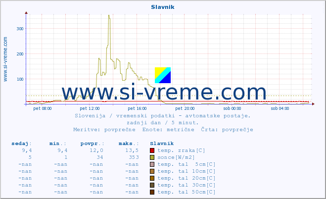 POVPREČJE :: Slavnik :: temp. zraka | vlaga | smer vetra | hitrost vetra | sunki vetra | tlak | padavine | sonce | temp. tal  5cm | temp. tal 10cm | temp. tal 20cm | temp. tal 30cm | temp. tal 50cm :: zadnji dan / 5 minut.