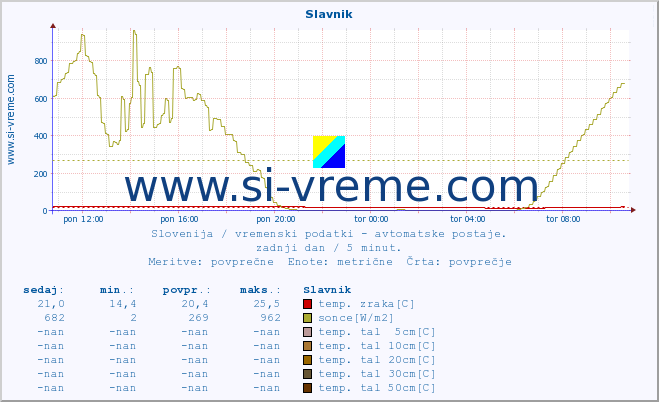 POVPREČJE :: Slavnik :: temp. zraka | vlaga | smer vetra | hitrost vetra | sunki vetra | tlak | padavine | sonce | temp. tal  5cm | temp. tal 10cm | temp. tal 20cm | temp. tal 30cm | temp. tal 50cm :: zadnji dan / 5 minut.