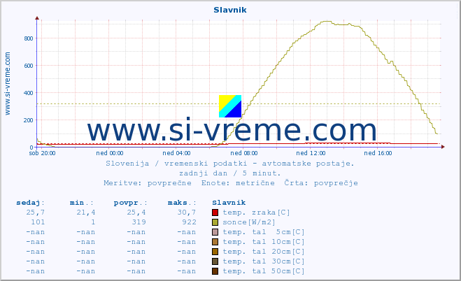 POVPREČJE :: Slavnik :: temp. zraka | vlaga | smer vetra | hitrost vetra | sunki vetra | tlak | padavine | sonce | temp. tal  5cm | temp. tal 10cm | temp. tal 20cm | temp. tal 30cm | temp. tal 50cm :: zadnji dan / 5 minut.