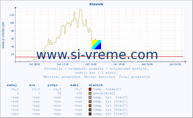 POVPREČJE :: Slavnik :: temp. zraka | vlaga | smer vetra | hitrost vetra | sunki vetra | tlak | padavine | sonce | temp. tal  5cm | temp. tal 10cm | temp. tal 20cm | temp. tal 30cm | temp. tal 50cm :: zadnji dan / 5 minut.