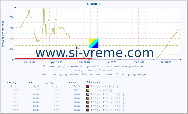 POVPREČJE :: Slavnik :: temp. zraka | vlaga | smer vetra | hitrost vetra | sunki vetra | tlak | padavine | sonce | temp. tal  5cm | temp. tal 10cm | temp. tal 20cm | temp. tal 30cm | temp. tal 50cm :: zadnji dan / 5 minut.