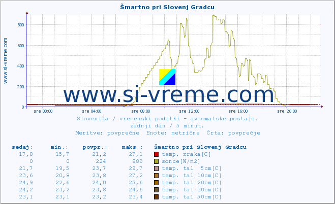 POVPREČJE :: Šmartno pri Slovenj Gradcu :: temp. zraka | vlaga | smer vetra | hitrost vetra | sunki vetra | tlak | padavine | sonce | temp. tal  5cm | temp. tal 10cm | temp. tal 20cm | temp. tal 30cm | temp. tal 50cm :: zadnji dan / 5 minut.