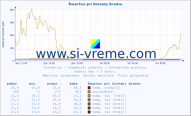 POVPREČJE :: Šmartno pri Slovenj Gradcu :: temp. zraka | vlaga | smer vetra | hitrost vetra | sunki vetra | tlak | padavine | sonce | temp. tal  5cm | temp. tal 10cm | temp. tal 20cm | temp. tal 30cm | temp. tal 50cm :: zadnji dan / 5 minut.