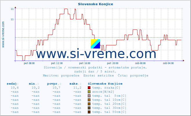 POVPREČJE :: Slovenske Konjice :: temp. zraka | vlaga | smer vetra | hitrost vetra | sunki vetra | tlak | padavine | sonce | temp. tal  5cm | temp. tal 10cm | temp. tal 20cm | temp. tal 30cm | temp. tal 50cm :: zadnji dan / 5 minut.