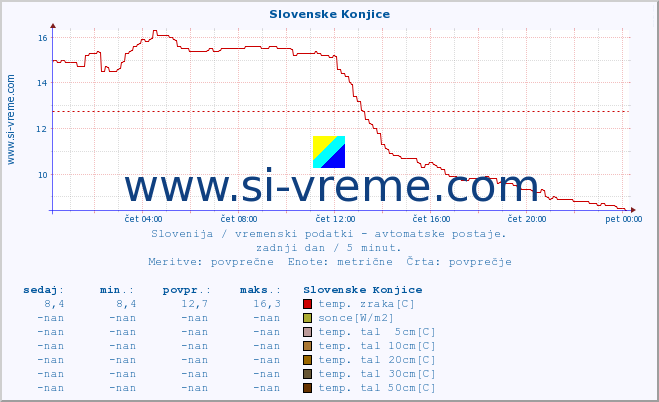 POVPREČJE :: Slovenske Konjice :: temp. zraka | vlaga | smer vetra | hitrost vetra | sunki vetra | tlak | padavine | sonce | temp. tal  5cm | temp. tal 10cm | temp. tal 20cm | temp. tal 30cm | temp. tal 50cm :: zadnji dan / 5 minut.