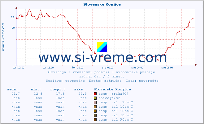 POVPREČJE :: Slovenske Konjice :: temp. zraka | vlaga | smer vetra | hitrost vetra | sunki vetra | tlak | padavine | sonce | temp. tal  5cm | temp. tal 10cm | temp. tal 20cm | temp. tal 30cm | temp. tal 50cm :: zadnji dan / 5 minut.