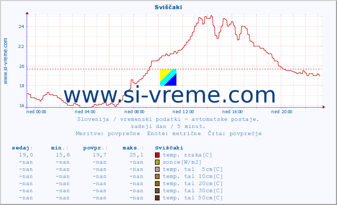 POVPREČJE :: Sviščaki :: temp. zraka | vlaga | smer vetra | hitrost vetra | sunki vetra | tlak | padavine | sonce | temp. tal  5cm | temp. tal 10cm | temp. tal 20cm | temp. tal 30cm | temp. tal 50cm :: zadnji dan / 5 minut.