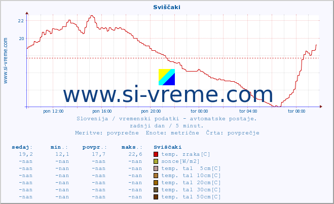 POVPREČJE :: Sviščaki :: temp. zraka | vlaga | smer vetra | hitrost vetra | sunki vetra | tlak | padavine | sonce | temp. tal  5cm | temp. tal 10cm | temp. tal 20cm | temp. tal 30cm | temp. tal 50cm :: zadnji dan / 5 minut.