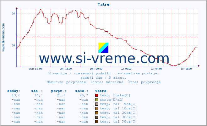 POVPREČJE :: Tatre :: temp. zraka | vlaga | smer vetra | hitrost vetra | sunki vetra | tlak | padavine | sonce | temp. tal  5cm | temp. tal 10cm | temp. tal 20cm | temp. tal 30cm | temp. tal 50cm :: zadnji dan / 5 minut.