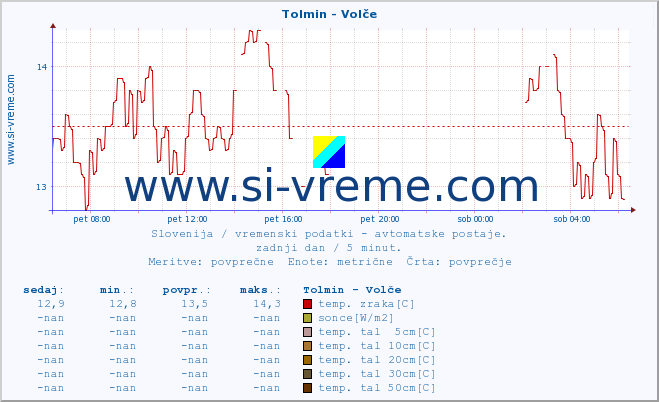 POVPREČJE :: Tolmin - Volče :: temp. zraka | vlaga | smer vetra | hitrost vetra | sunki vetra | tlak | padavine | sonce | temp. tal  5cm | temp. tal 10cm | temp. tal 20cm | temp. tal 30cm | temp. tal 50cm :: zadnji dan / 5 minut.