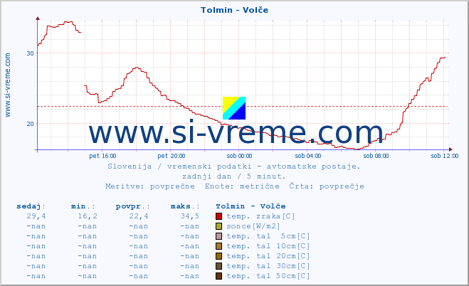 POVPREČJE :: Tolmin - Volče :: temp. zraka | vlaga | smer vetra | hitrost vetra | sunki vetra | tlak | padavine | sonce | temp. tal  5cm | temp. tal 10cm | temp. tal 20cm | temp. tal 30cm | temp. tal 50cm :: zadnji dan / 5 minut.