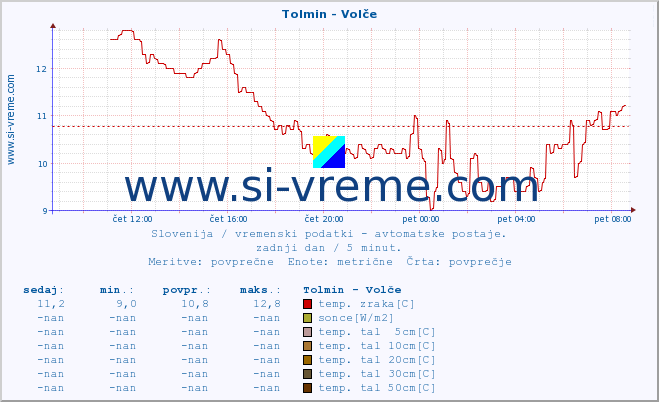 POVPREČJE :: Tolmin - Volče :: temp. zraka | vlaga | smer vetra | hitrost vetra | sunki vetra | tlak | padavine | sonce | temp. tal  5cm | temp. tal 10cm | temp. tal 20cm | temp. tal 30cm | temp. tal 50cm :: zadnji dan / 5 minut.