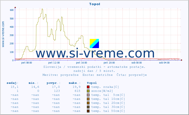 POVPREČJE :: Topol :: temp. zraka | vlaga | smer vetra | hitrost vetra | sunki vetra | tlak | padavine | sonce | temp. tal  5cm | temp. tal 10cm | temp. tal 20cm | temp. tal 30cm | temp. tal 50cm :: zadnji dan / 5 minut.