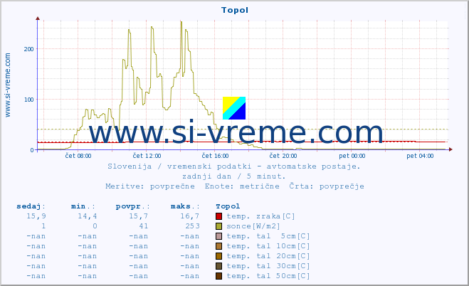 POVPREČJE :: Topol :: temp. zraka | vlaga | smer vetra | hitrost vetra | sunki vetra | tlak | padavine | sonce | temp. tal  5cm | temp. tal 10cm | temp. tal 20cm | temp. tal 30cm | temp. tal 50cm :: zadnji dan / 5 minut.