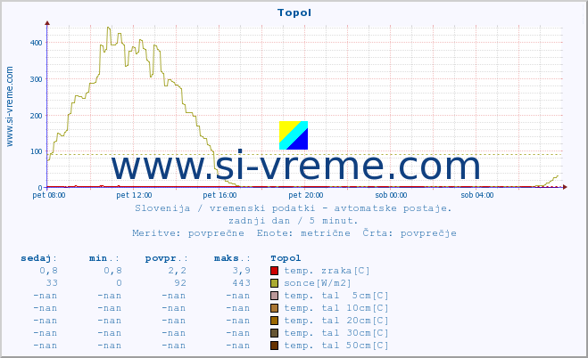 POVPREČJE :: Topol :: temp. zraka | vlaga | smer vetra | hitrost vetra | sunki vetra | tlak | padavine | sonce | temp. tal  5cm | temp. tal 10cm | temp. tal 20cm | temp. tal 30cm | temp. tal 50cm :: zadnji dan / 5 minut.