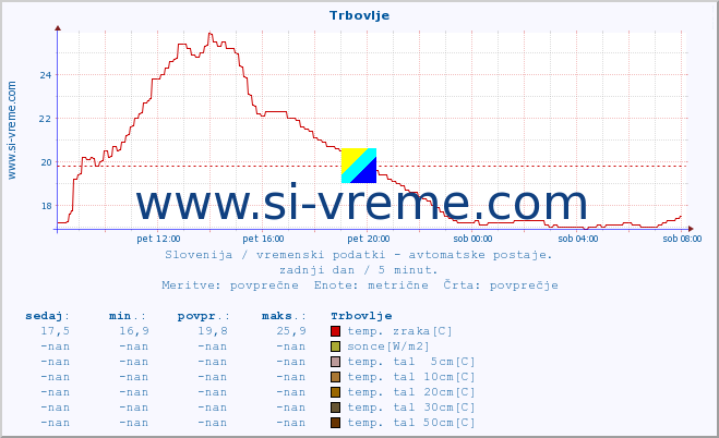 POVPREČJE :: Trbovlje :: temp. zraka | vlaga | smer vetra | hitrost vetra | sunki vetra | tlak | padavine | sonce | temp. tal  5cm | temp. tal 10cm | temp. tal 20cm | temp. tal 30cm | temp. tal 50cm :: zadnji dan / 5 minut.