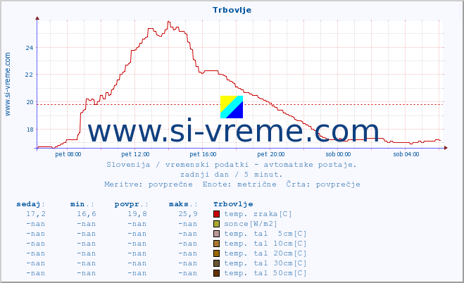 POVPREČJE :: Trbovlje :: temp. zraka | vlaga | smer vetra | hitrost vetra | sunki vetra | tlak | padavine | sonce | temp. tal  5cm | temp. tal 10cm | temp. tal 20cm | temp. tal 30cm | temp. tal 50cm :: zadnji dan / 5 minut.