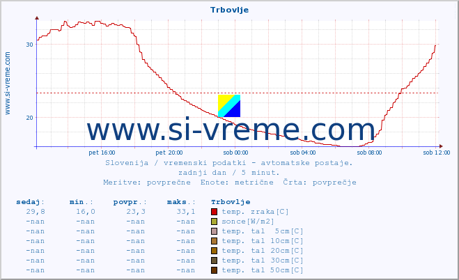 POVPREČJE :: Trbovlje :: temp. zraka | vlaga | smer vetra | hitrost vetra | sunki vetra | tlak | padavine | sonce | temp. tal  5cm | temp. tal 10cm | temp. tal 20cm | temp. tal 30cm | temp. tal 50cm :: zadnji dan / 5 minut.