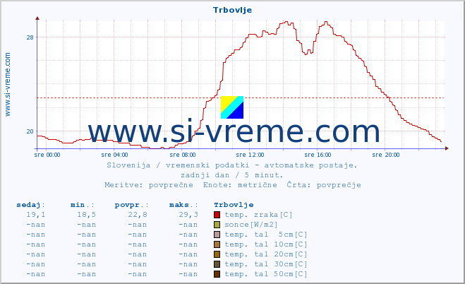 POVPREČJE :: Trbovlje :: temp. zraka | vlaga | smer vetra | hitrost vetra | sunki vetra | tlak | padavine | sonce | temp. tal  5cm | temp. tal 10cm | temp. tal 20cm | temp. tal 30cm | temp. tal 50cm :: zadnji dan / 5 minut.