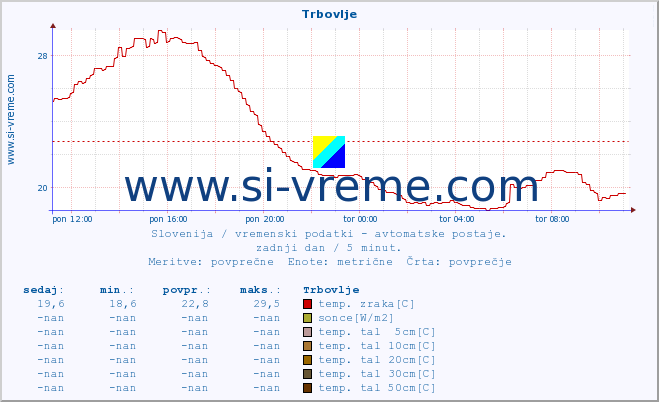 POVPREČJE :: Trbovlje :: temp. zraka | vlaga | smer vetra | hitrost vetra | sunki vetra | tlak | padavine | sonce | temp. tal  5cm | temp. tal 10cm | temp. tal 20cm | temp. tal 30cm | temp. tal 50cm :: zadnji dan / 5 minut.