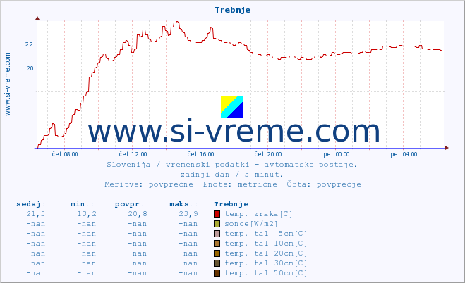 POVPREČJE :: Trebnje :: temp. zraka | vlaga | smer vetra | hitrost vetra | sunki vetra | tlak | padavine | sonce | temp. tal  5cm | temp. tal 10cm | temp. tal 20cm | temp. tal 30cm | temp. tal 50cm :: zadnji dan / 5 minut.