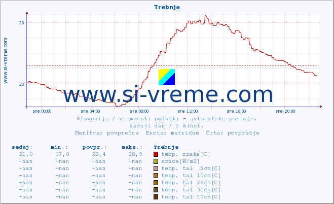 POVPREČJE :: Trebnje :: temp. zraka | vlaga | smer vetra | hitrost vetra | sunki vetra | tlak | padavine | sonce | temp. tal  5cm | temp. tal 10cm | temp. tal 20cm | temp. tal 30cm | temp. tal 50cm :: zadnji dan / 5 minut.