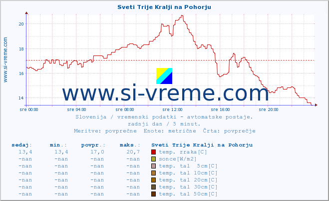 POVPREČJE :: Sveti Trije Kralji na Pohorju :: temp. zraka | vlaga | smer vetra | hitrost vetra | sunki vetra | tlak | padavine | sonce | temp. tal  5cm | temp. tal 10cm | temp. tal 20cm | temp. tal 30cm | temp. tal 50cm :: zadnji dan / 5 minut.