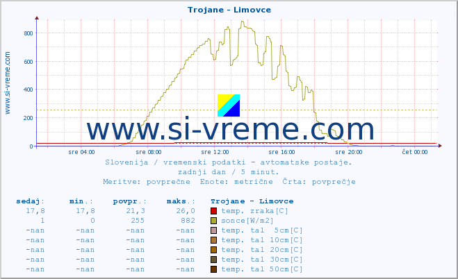 POVPREČJE :: Trojane - Limovce :: temp. zraka | vlaga | smer vetra | hitrost vetra | sunki vetra | tlak | padavine | sonce | temp. tal  5cm | temp. tal 10cm | temp. tal 20cm | temp. tal 30cm | temp. tal 50cm :: zadnji dan / 5 minut.