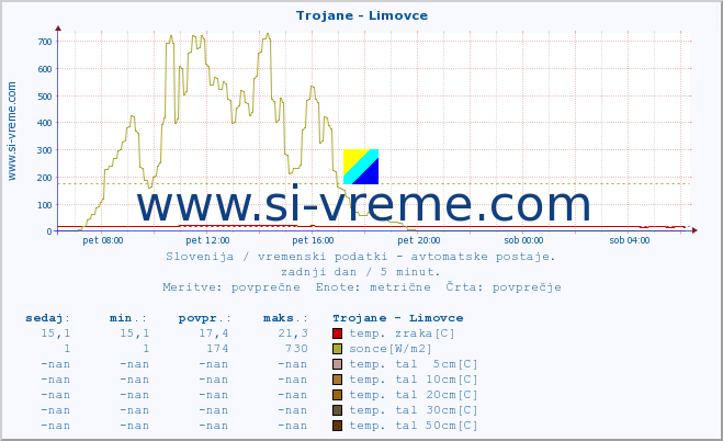 POVPREČJE :: Trojane - Limovce :: temp. zraka | vlaga | smer vetra | hitrost vetra | sunki vetra | tlak | padavine | sonce | temp. tal  5cm | temp. tal 10cm | temp. tal 20cm | temp. tal 30cm | temp. tal 50cm :: zadnji dan / 5 minut.