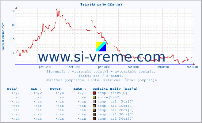 POVPREČJE :: Tržaški zaliv (Zarja) :: temp. zraka | vlaga | smer vetra | hitrost vetra | sunki vetra | tlak | padavine | sonce | temp. tal  5cm | temp. tal 10cm | temp. tal 20cm | temp. tal 30cm | temp. tal 50cm :: zadnji dan / 5 minut.