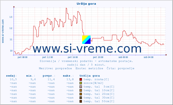 POVPREČJE :: Uršlja gora :: temp. zraka | vlaga | smer vetra | hitrost vetra | sunki vetra | tlak | padavine | sonce | temp. tal  5cm | temp. tal 10cm | temp. tal 20cm | temp. tal 30cm | temp. tal 50cm :: zadnji dan / 5 minut.