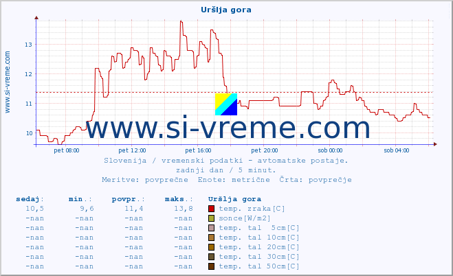 POVPREČJE :: Uršlja gora :: temp. zraka | vlaga | smer vetra | hitrost vetra | sunki vetra | tlak | padavine | sonce | temp. tal  5cm | temp. tal 10cm | temp. tal 20cm | temp. tal 30cm | temp. tal 50cm :: zadnji dan / 5 minut.