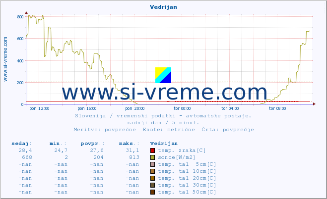 POVPREČJE :: Vedrijan :: temp. zraka | vlaga | smer vetra | hitrost vetra | sunki vetra | tlak | padavine | sonce | temp. tal  5cm | temp. tal 10cm | temp. tal 20cm | temp. tal 30cm | temp. tal 50cm :: zadnji dan / 5 minut.