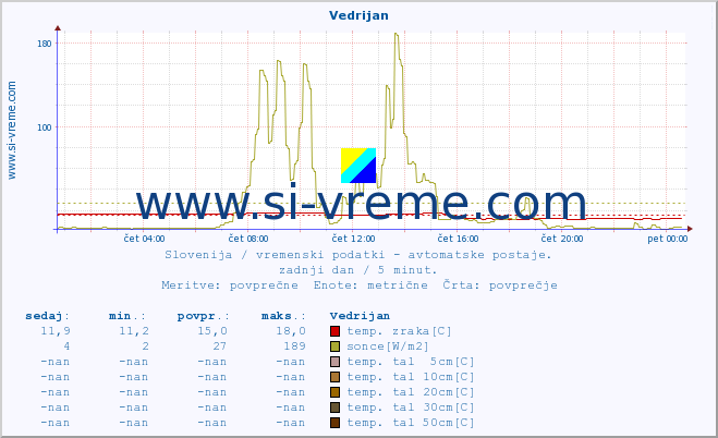 POVPREČJE :: Vedrijan :: temp. zraka | vlaga | smer vetra | hitrost vetra | sunki vetra | tlak | padavine | sonce | temp. tal  5cm | temp. tal 10cm | temp. tal 20cm | temp. tal 30cm | temp. tal 50cm :: zadnji dan / 5 minut.