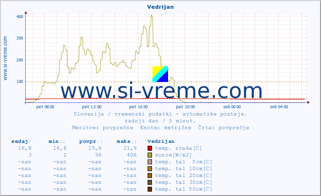 POVPREČJE :: Vedrijan :: temp. zraka | vlaga | smer vetra | hitrost vetra | sunki vetra | tlak | padavine | sonce | temp. tal  5cm | temp. tal 10cm | temp. tal 20cm | temp. tal 30cm | temp. tal 50cm :: zadnji dan / 5 minut.