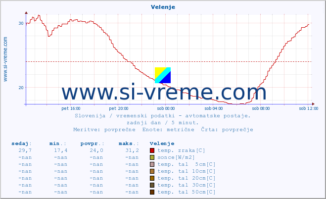 POVPREČJE :: Velenje :: temp. zraka | vlaga | smer vetra | hitrost vetra | sunki vetra | tlak | padavine | sonce | temp. tal  5cm | temp. tal 10cm | temp. tal 20cm | temp. tal 30cm | temp. tal 50cm :: zadnji dan / 5 minut.