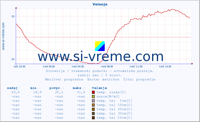 POVPREČJE :: Velenje :: temp. zraka | vlaga | smer vetra | hitrost vetra | sunki vetra | tlak | padavine | sonce | temp. tal  5cm | temp. tal 10cm | temp. tal 20cm | temp. tal 30cm | temp. tal 50cm :: zadnji dan / 5 minut.