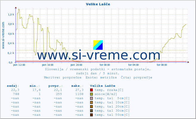 POVPREČJE :: Velike Lašče :: temp. zraka | vlaga | smer vetra | hitrost vetra | sunki vetra | tlak | padavine | sonce | temp. tal  5cm | temp. tal 10cm | temp. tal 20cm | temp. tal 30cm | temp. tal 50cm :: zadnji dan / 5 minut.