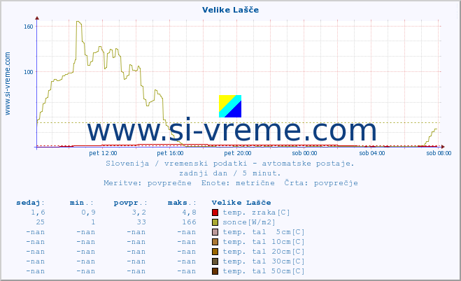 POVPREČJE :: Velike Lašče :: temp. zraka | vlaga | smer vetra | hitrost vetra | sunki vetra | tlak | padavine | sonce | temp. tal  5cm | temp. tal 10cm | temp. tal 20cm | temp. tal 30cm | temp. tal 50cm :: zadnji dan / 5 minut.