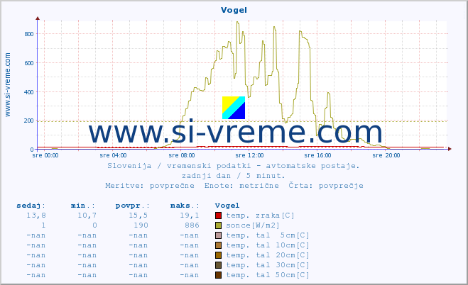 POVPREČJE :: Vogel :: temp. zraka | vlaga | smer vetra | hitrost vetra | sunki vetra | tlak | padavine | sonce | temp. tal  5cm | temp. tal 10cm | temp. tal 20cm | temp. tal 30cm | temp. tal 50cm :: zadnji dan / 5 minut.