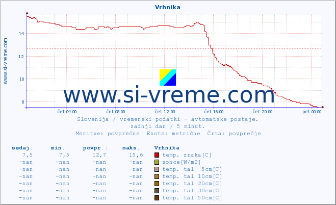 POVPREČJE :: Vrhnika :: temp. zraka | vlaga | smer vetra | hitrost vetra | sunki vetra | tlak | padavine | sonce | temp. tal  5cm | temp. tal 10cm | temp. tal 20cm | temp. tal 30cm | temp. tal 50cm :: zadnji dan / 5 minut.