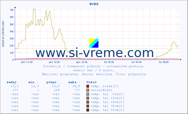 POVPREČJE :: Vršič :: temp. zraka | vlaga | smer vetra | hitrost vetra | sunki vetra | tlak | padavine | sonce | temp. tal  5cm | temp. tal 10cm | temp. tal 20cm | temp. tal 30cm | temp. tal 50cm :: zadnji dan / 5 minut.