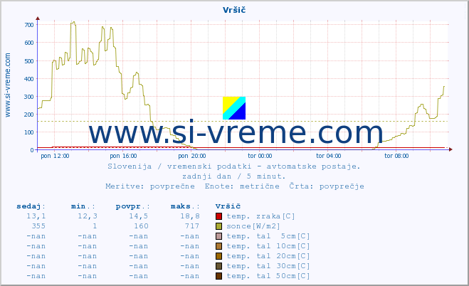 POVPREČJE :: Vršič :: temp. zraka | vlaga | smer vetra | hitrost vetra | sunki vetra | tlak | padavine | sonce | temp. tal  5cm | temp. tal 10cm | temp. tal 20cm | temp. tal 30cm | temp. tal 50cm :: zadnji dan / 5 minut.