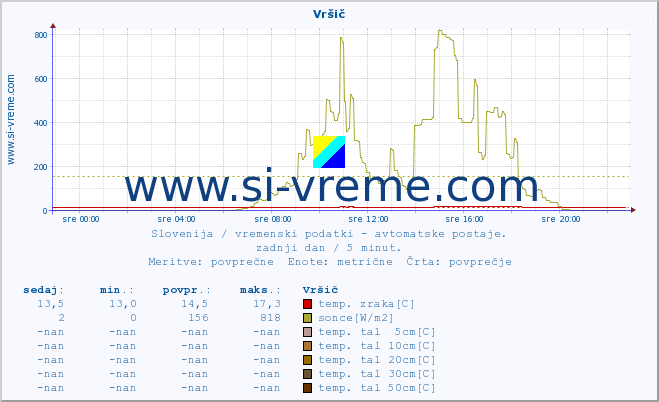 POVPREČJE :: Vršič :: temp. zraka | vlaga | smer vetra | hitrost vetra | sunki vetra | tlak | padavine | sonce | temp. tal  5cm | temp. tal 10cm | temp. tal 20cm | temp. tal 30cm | temp. tal 50cm :: zadnji dan / 5 minut.