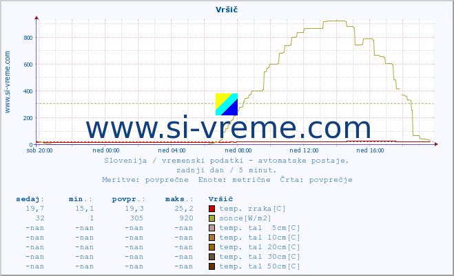 POVPREČJE :: Vršič :: temp. zraka | vlaga | smer vetra | hitrost vetra | sunki vetra | tlak | padavine | sonce | temp. tal  5cm | temp. tal 10cm | temp. tal 20cm | temp. tal 30cm | temp. tal 50cm :: zadnji dan / 5 minut.