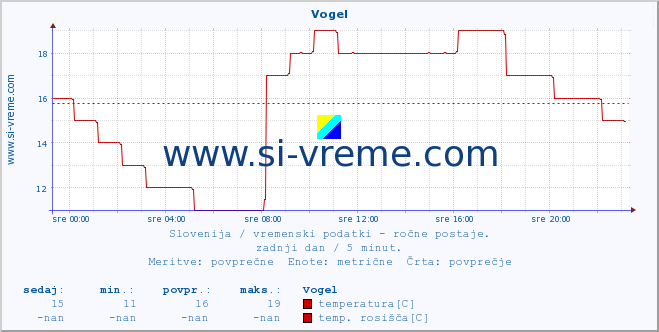 POVPREČJE :: Vogel :: temperatura | vlaga | smer vetra | hitrost vetra | sunki vetra | tlak | padavine | temp. rosišča :: zadnji dan / 5 minut.